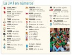 La JMJ en números