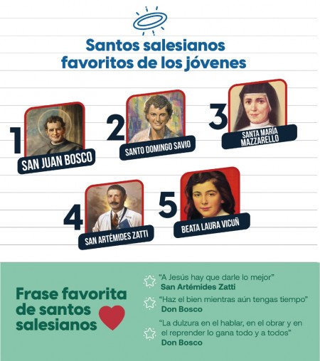 Los santos salesianos favoritos de los jóvenes del MJS