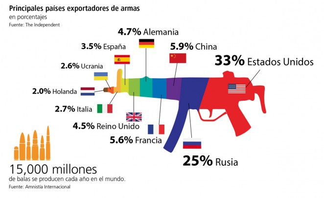 Principales países portadores de armas