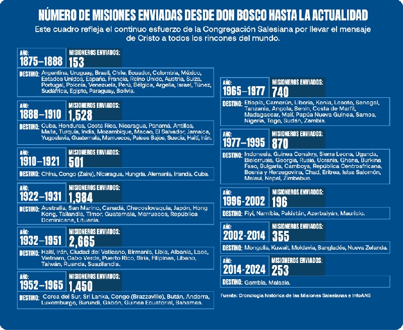 Misiones enviadas desde Don Bosco hasta la actualidad.