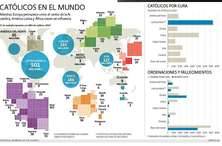 Católicos en el mundo. 