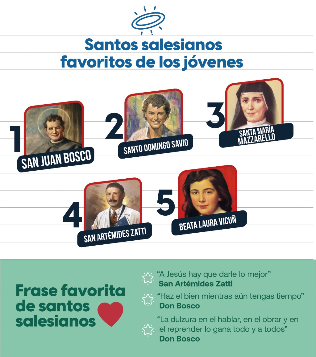 Los santos salesianos favoritos de los jóvenes del MJS