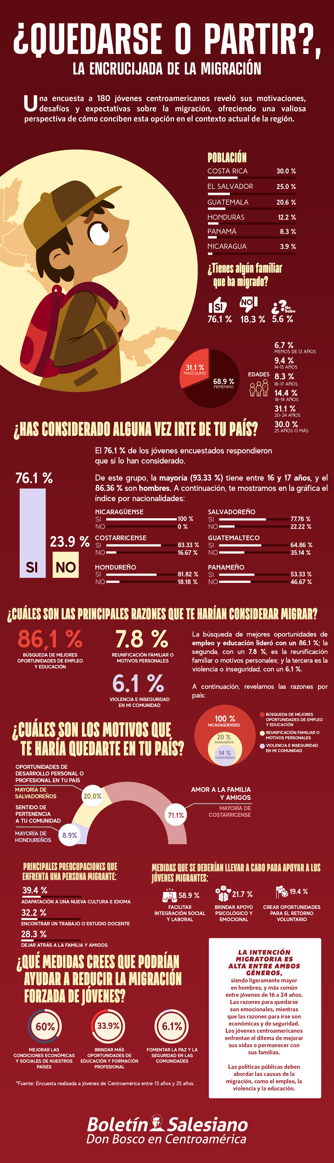 Una encuesta a 180 jóvenes centroamericanos reveló sus motivaciones, desafíos y expectativas sobre la migración, ofreciendo una valiosa perspectiva de cómo conciben esta opción en el contexto actual de la región.